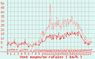 Courbe de la force du vent pour Saint-Etienne (42)