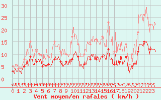 Courbe de la force du vent pour Colmar (68)