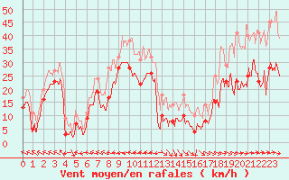 Courbe de la force du vent pour Cap Corse (2B)