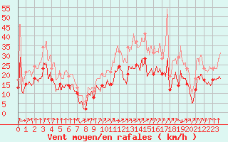 Courbe de la force du vent pour Bordeaux (33)