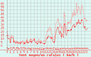 Courbe de la force du vent pour Muret (31)