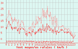 Courbe de la force du vent pour Colmar (68)