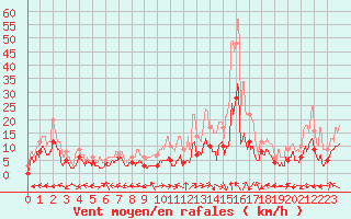 Courbe de la force du vent pour Aurillac (15)