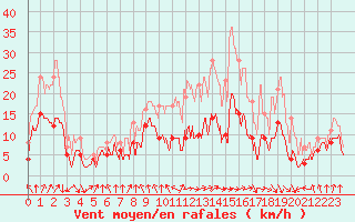 Courbe de la force du vent pour Saint-Etienne (42)