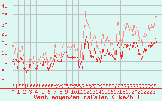 Courbe de la force du vent pour Roanne (42)