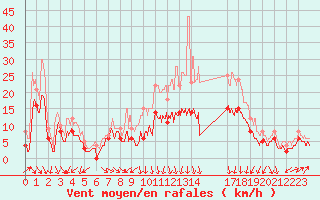 Courbe de la force du vent pour Lyon - Bron (69)