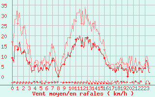 Courbe de la force du vent pour Le Puy - Loudes (43)