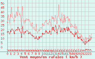 Courbe de la force du vent pour Aurillac (15)