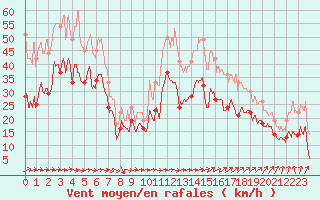 Courbe de la force du vent pour Porquerolles (83)