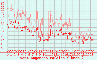 Courbe de la force du vent pour Cherbourg (50)