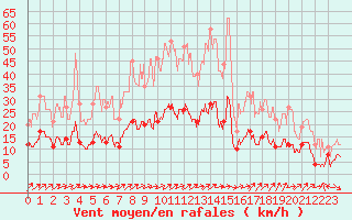 Courbe de la force du vent pour Nancy - Essey (54)