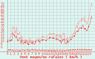 Courbe de la force du vent pour Ile Rousse (2B)