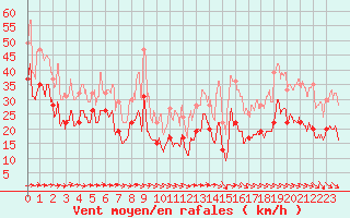 Courbe de la force du vent pour Cap Ferret (33)