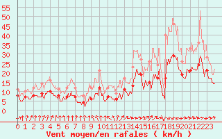 Courbe de la force du vent pour Saint-Brieuc (22)