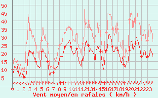 Courbe de la force du vent pour Pontoise - Cormeilles (95)