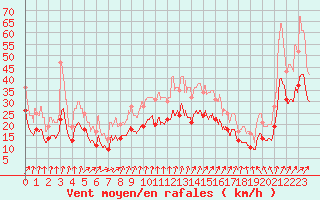 Courbe de la force du vent pour Poitiers (86)