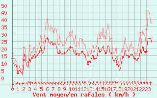 Courbe de la force du vent pour Bordeaux (33)