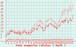 Courbe de la force du vent pour Albert-Bray (80)