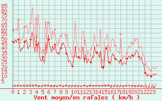 Courbe de la force du vent pour Cap Ferret (33)