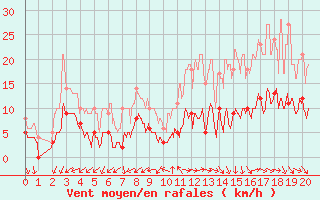 Courbe de la force du vent pour Tours (37)