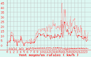Courbe de la force du vent pour Beauvais (60)