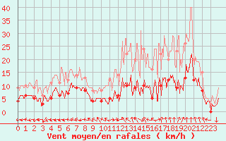 Courbe de la force du vent pour Mende - Chabrits (48)