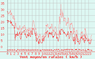 Courbe de la force du vent pour Agen (47)