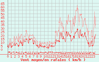 Courbe de la force du vent pour Aubenas - Lanas (07)