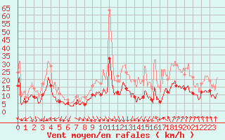 Courbe de la force du vent pour Nmes - Garons (30)