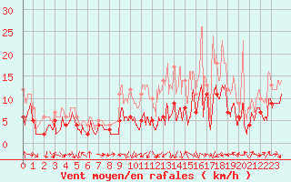 Courbe de la force du vent pour Mont-de-Marsan (40)