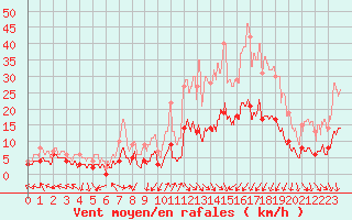 Courbe de la force du vent pour Nmes - Courbessac (30)