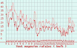 Courbe de la force du vent pour Millau - Soulobres (12)