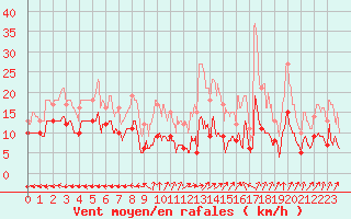 Courbe de la force du vent pour Bouelles (76)