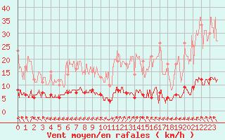 Courbe de la force du vent pour Chteau-Chinon (58)