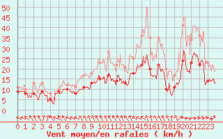 Courbe de la force du vent pour Toussus-le-Noble (78)