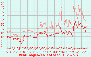 Courbe de la force du vent pour Villacoublay (78)