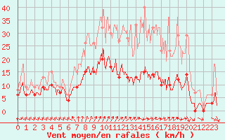 Courbe de la force du vent pour Guret Saint-Laurent (23)