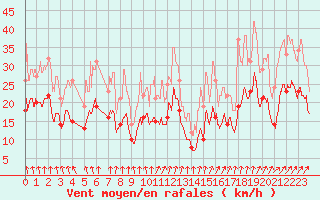 Courbe de la force du vent pour Melun (77)