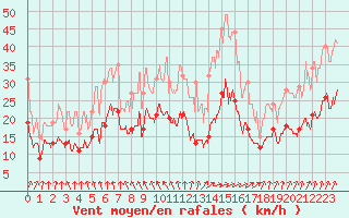 Courbe de la force du vent pour Le Bourget (93)