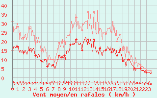 Courbe de la force du vent pour Ouzouer (41)