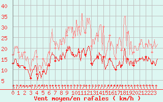 Courbe de la force du vent pour Deauville (14)