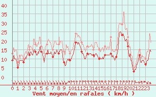 Courbe de la force du vent pour Nice (06)