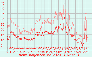 Courbe de la force du vent pour Fontaine-les-Vervins (02)