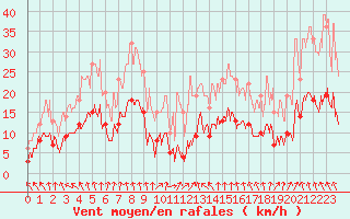 Courbe de la force du vent pour Belvs (24)