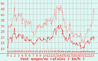 Courbe de la force du vent pour Fcamp (76)