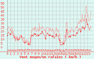 Courbe de la force du vent pour Rodez (12)