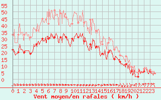 Courbe de la force du vent pour Muret (31)