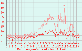 Courbe de la force du vent pour Bourg-Saint-Maurice (73)