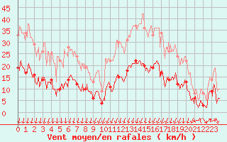 Courbe de la force du vent pour Formigures (66)