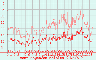 Courbe de la force du vent pour Angers-Beaucouz (49)